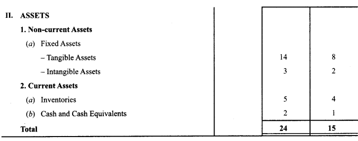 Class 12 Accountancy Important Questions Chapter 9 Analysis of Financial Statements 16