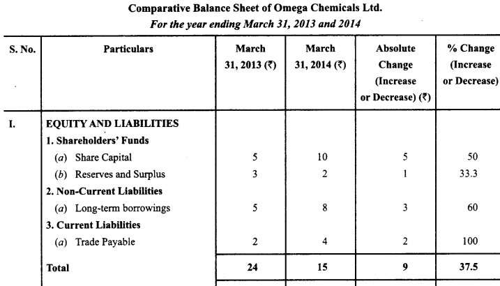 Class 12 Accountancy Important Questions Chapter 9 Analysis of Financial Statements 17