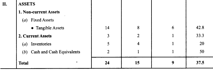 Class 12 Accountancy Important Questions Chapter 9 Analysis of Financial Statements 18