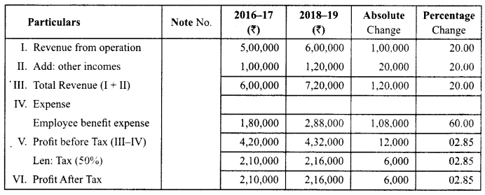 Class 12 Accountancy Important Questions Chapter 9 Analysis of Financial Statements 2