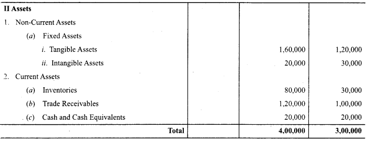 Class 12 Accountancy Important Questions Chapter 9 Analysis of Financial Statements 22