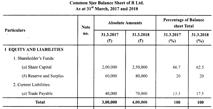 Class 12 Accountancy Important Questions Chapter 9 Analysis of Financial Statements 23