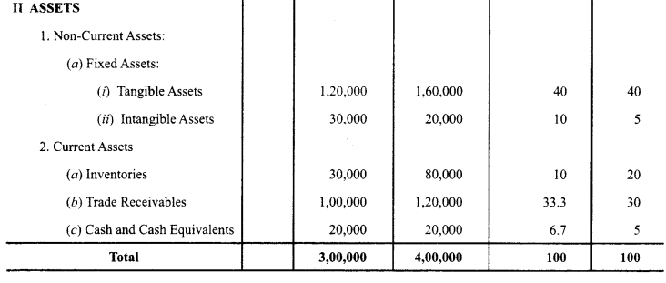 Class 12 Accountancy Important Questions Chapter 9 Analysis of Financial Statements 24