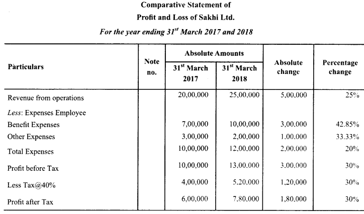 Class 12 Accountancy Important Questions Chapter 9 Analysis of Financial Statements 27