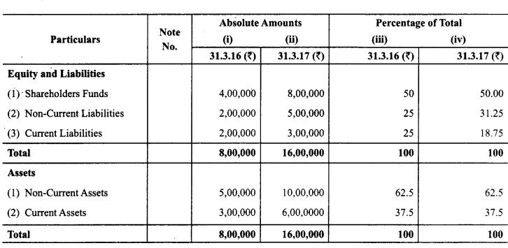 Class 12 Accountancy Important Questions Chapter 9 Analysis of Financial Statements 29