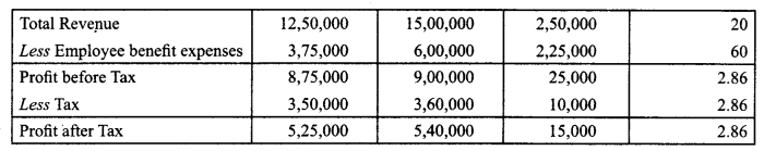 Class 12 Accountancy Important Questions Chapter 9 Analysis of Financial Statements 7