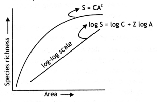 Class 12 Biology Important Questions Chapter 15 Biodiversity and Conservation 2