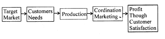 Class 12 Business Studies Important Questions Chapter 11 Marketing 2