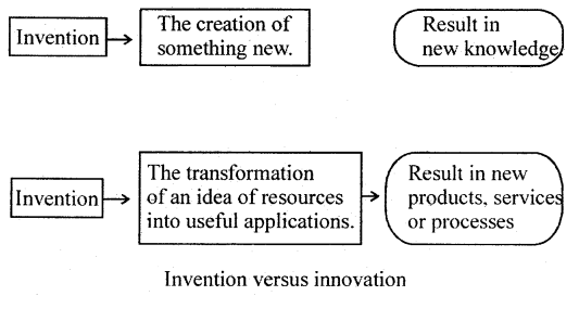 Class 12 Business Studies Important Questions Chapter 13 Entrepreneurship Development 1