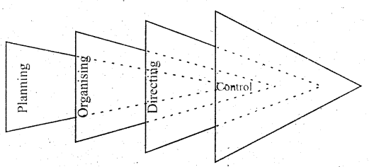 Class 12 Business Studies Important Questions Chapter 8 Controlling 1