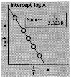 Class 12 Chemistry Important Questions Chapter 4 Chemical Kinetics 5