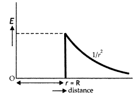 Class 12 Physics Important Questions Chapter 1 Electric Charges and Fields 48