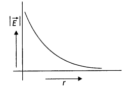 Class 12 Physics Important Questions Chapter 1 Electric Charges and Fields 57