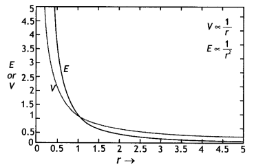 Class 12 Physics Important Questions Chapter 2 Electrostatic Potential and Capacitance 6