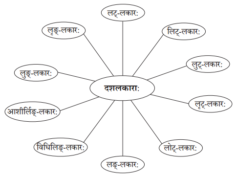 Solutions Class 10 अभ्यासवान् भव भाग 2 Chapter-5 रचनानुवादः (वाक्यरचनाकौशलम्)