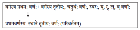 Solutions Class 10 अभ्यासवान् भव भाग 2 Chapter-6 (सन्धिः)