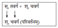 Solutions Class 10 अभ्यासवान् भव भाग 2 Chapter-6 (सन्धिः)