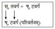 Solutions Class 10 अभ्यासवान् भव भाग 2 Chapter-6 (सन्धिः)