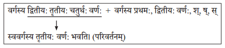 Solutions Class 10 अभ्यासवान् भव भाग 2 Chapter-6 (सन्धिः)