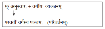 Solutions Class 10 अभ्यासवान् भव भाग 2 Chapter-6 (सन्धिः)