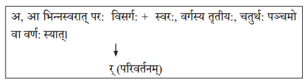 Solutions Class 10 अभ्यासवान् भव भाग 2 Chapter-6 (सन्धिः)