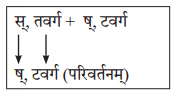 Abhyasvan Bhav Sanskrit Class 10 Solutions Chapter 6 सन्धिः 3