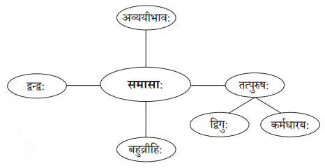 Solutions Class 10 अभ्यासवान् भव भाग 2 Chapter-7 (समासा:)