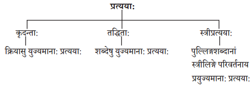 Solutions Class 10 अभ्यासवान् भव भाग 2 Chapter-8 (प्रत्यया:)