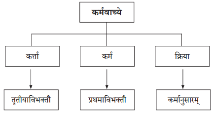 Solutions Class 10 अभ्यासवान् भव भाग 2 Chapter-8 (प्रत्यया:)