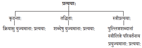 Abhyasvan Bhav Sanskrit Class 10 Solutions Chapter 8 प्रत्यया 1