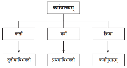 Abhyasvan Bhav Sanskrit Class 10 Solutions Chapter 8 प्रत्यया 5
