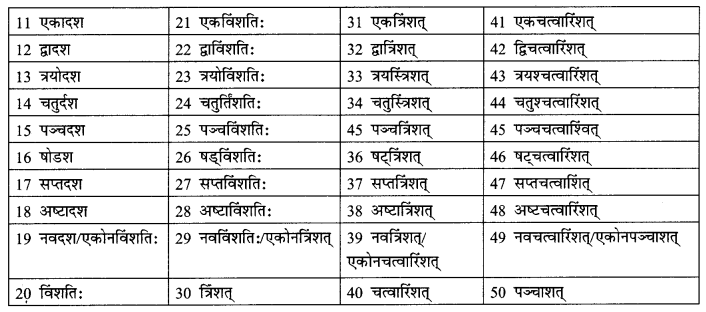 Abhyasvan Bhav Sanskrit Class 9 Solutions Chapter 10 शब्दरूपाणि 9