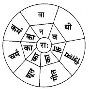 Abhyasvan Bhav Sanskrit Class 9 Solutions Chapter 6 कारकोपपदविभक्तिः 27