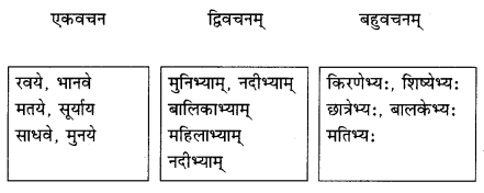 Abhyasvan Bhav Sanskrit Class 9 Solutions Chapter 6 कारकोपपदविभक्तिः 37