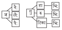 Abhyasvan Bhav Sanskrit Class 9 Solutions Chapter 6 कारकोपपदविभक्तिः 7