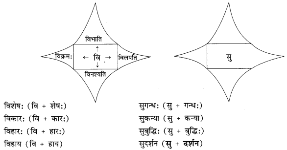 Abhyasvan Bhav Sanskrit Class 9 Solutions Chapter 8 उपसर्गाव्ययप्रत्ययाः 2