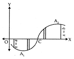 Application of Integrals Class 12 Notes Maths 4