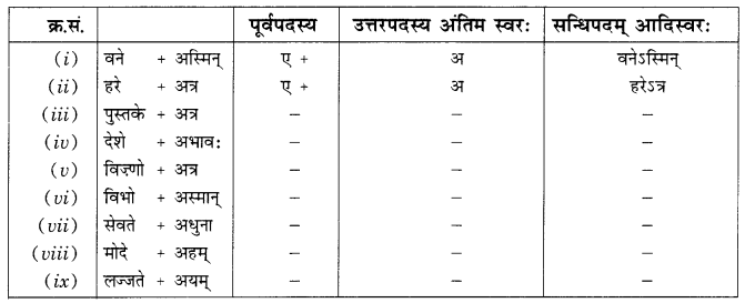 Class 10 Sanskrit Grammar Book Solutions सन्धिः Q11