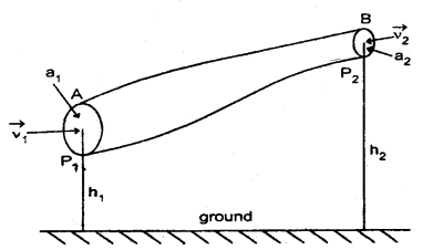 Class 11 Physics Important Questions Chapter 10 Mechanical Properties of Fluids 23