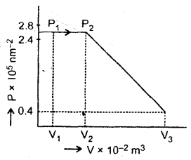 Class 11 Physics Important Questions Chapter 12 Thermodynamics 19