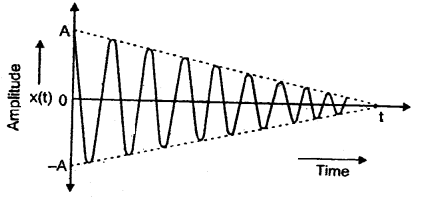 Class 11 Physics Important Questions Chapter 14 Oscillations 10