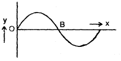 Class 11 Physics Important Questions Chapter 15 Waves 37