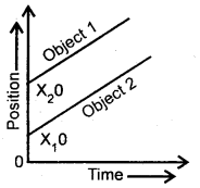 Class 11 Physics Important Questions Chapter 3 Motion in a Straight Line 6