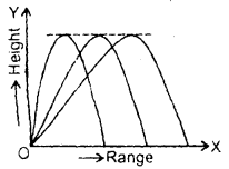 Class 11 Physics Important Questions Chapter 4 Motion in a Plane 12