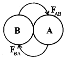 Class 11 Physics Important Questions Chapter 5 Laws of Motion 16