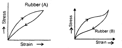 Class 11 Physics Important Questions Chapter 9 Mechanical Properties of Solids 1