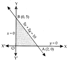 Class 12 Maths Important Questions Chapter 12 Linear Programming 1