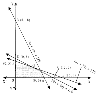 Class 12 Maths Important Questions Chapter 12 Linear Programming 13