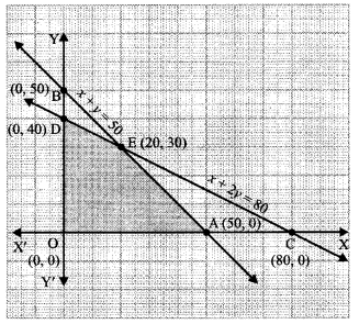 Class 12 Maths Important Questions Chapter 12 Linear Programming 15