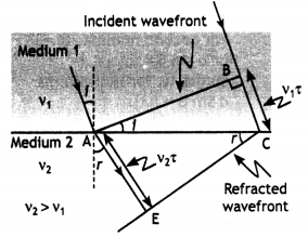 Class 12 Physics Important Questions Chapter 10 Wave Optics 34